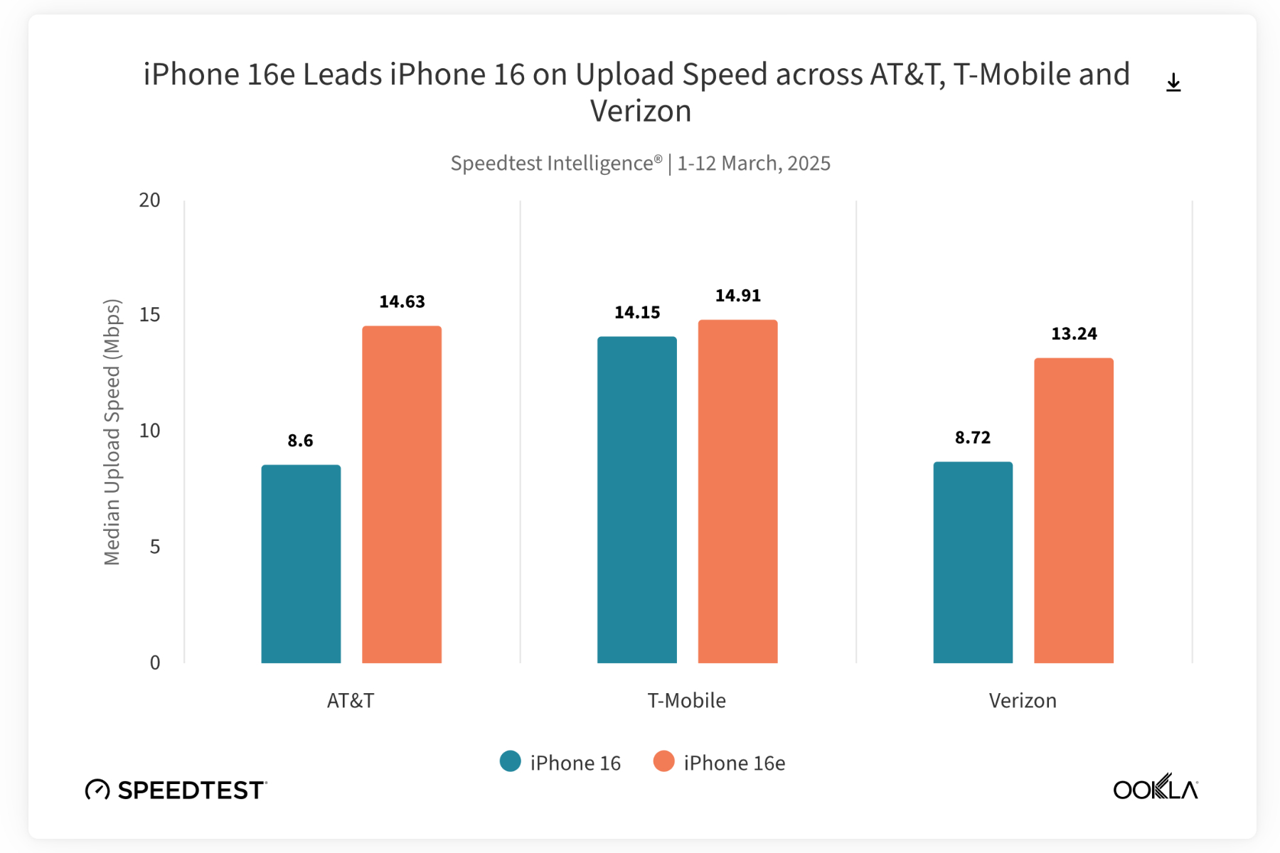 Análise de Uplink do iPhone 16e