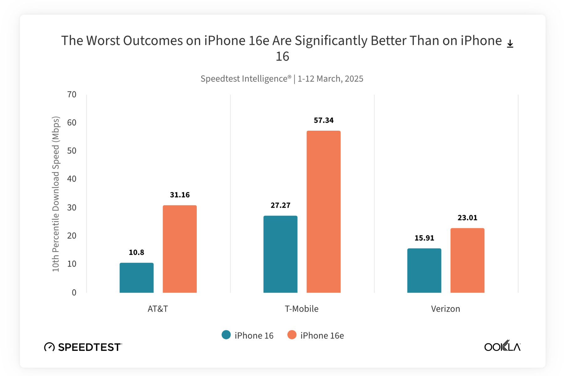 Teste de Velocidade do iPhone 16e